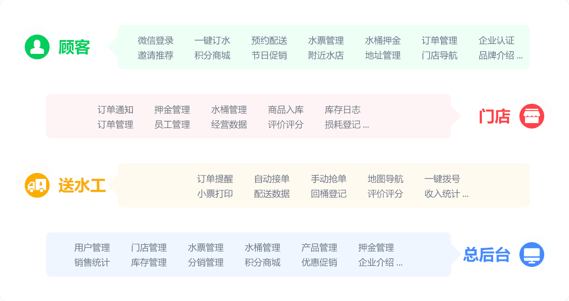 送水系统微信订水小程序专注水企,全流程优化功能